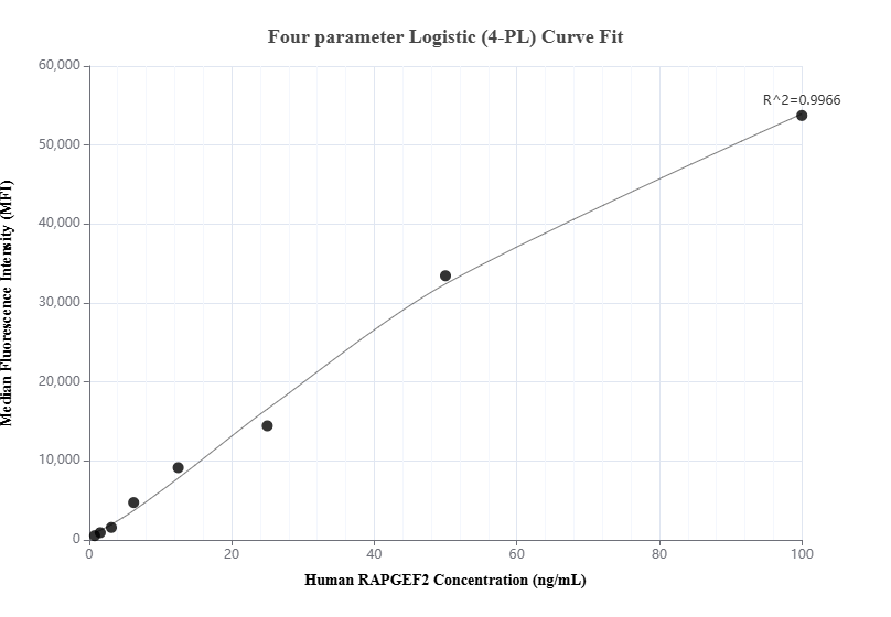 Cytometric bead array standard curve of MP01235-1